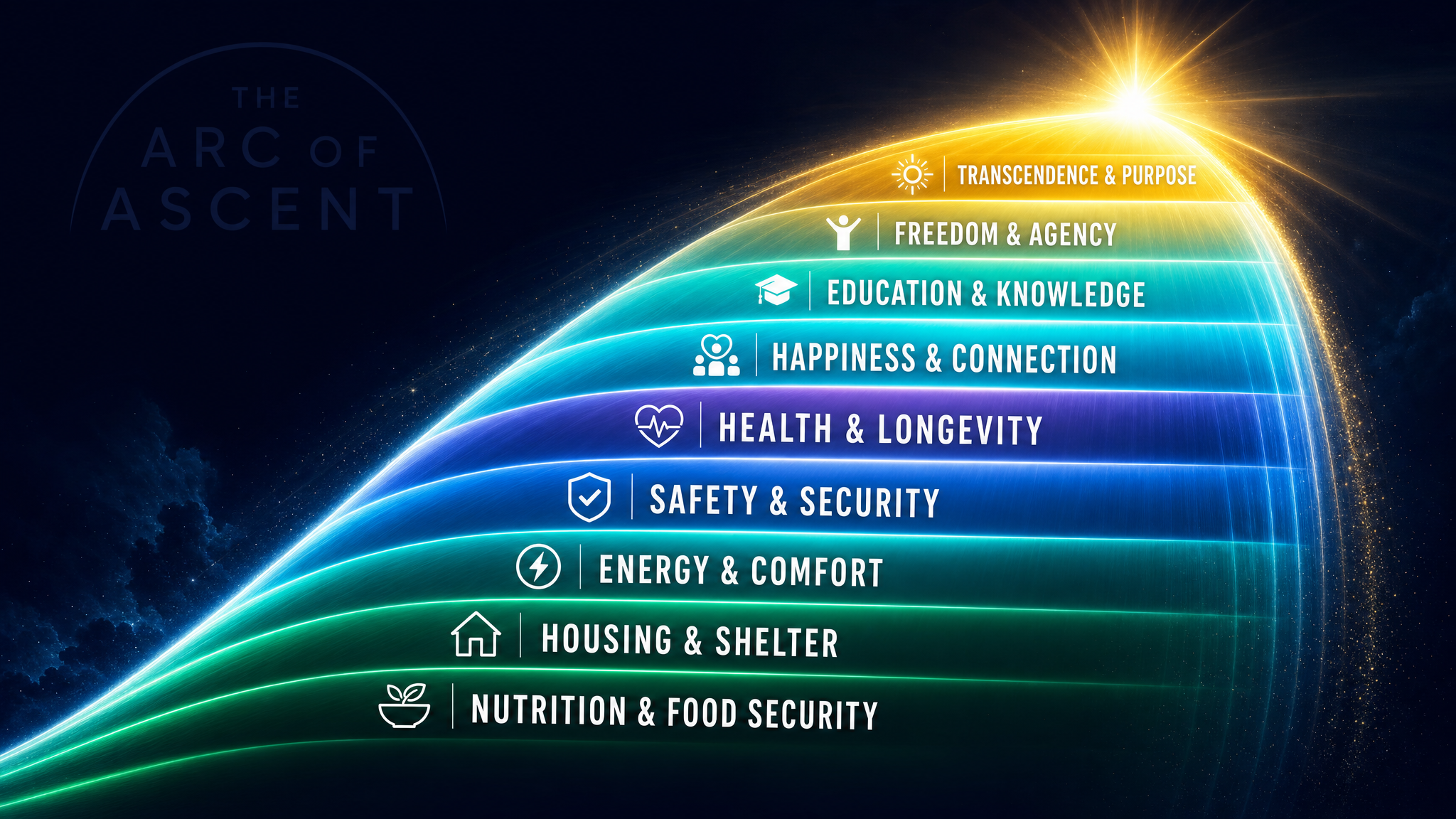 The Arc of Ascent — nine dimensions of human progress