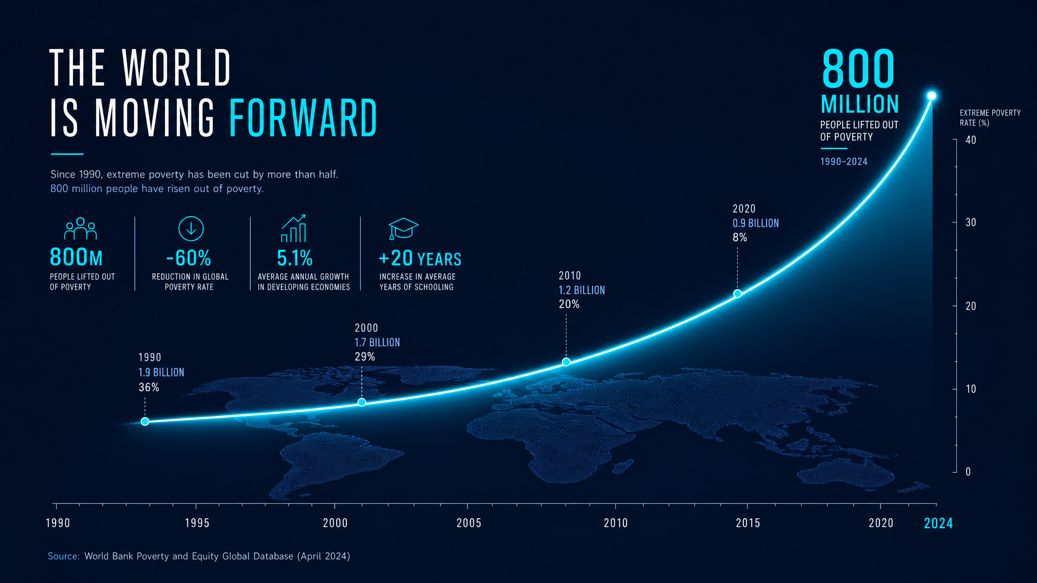 Global economic progress
