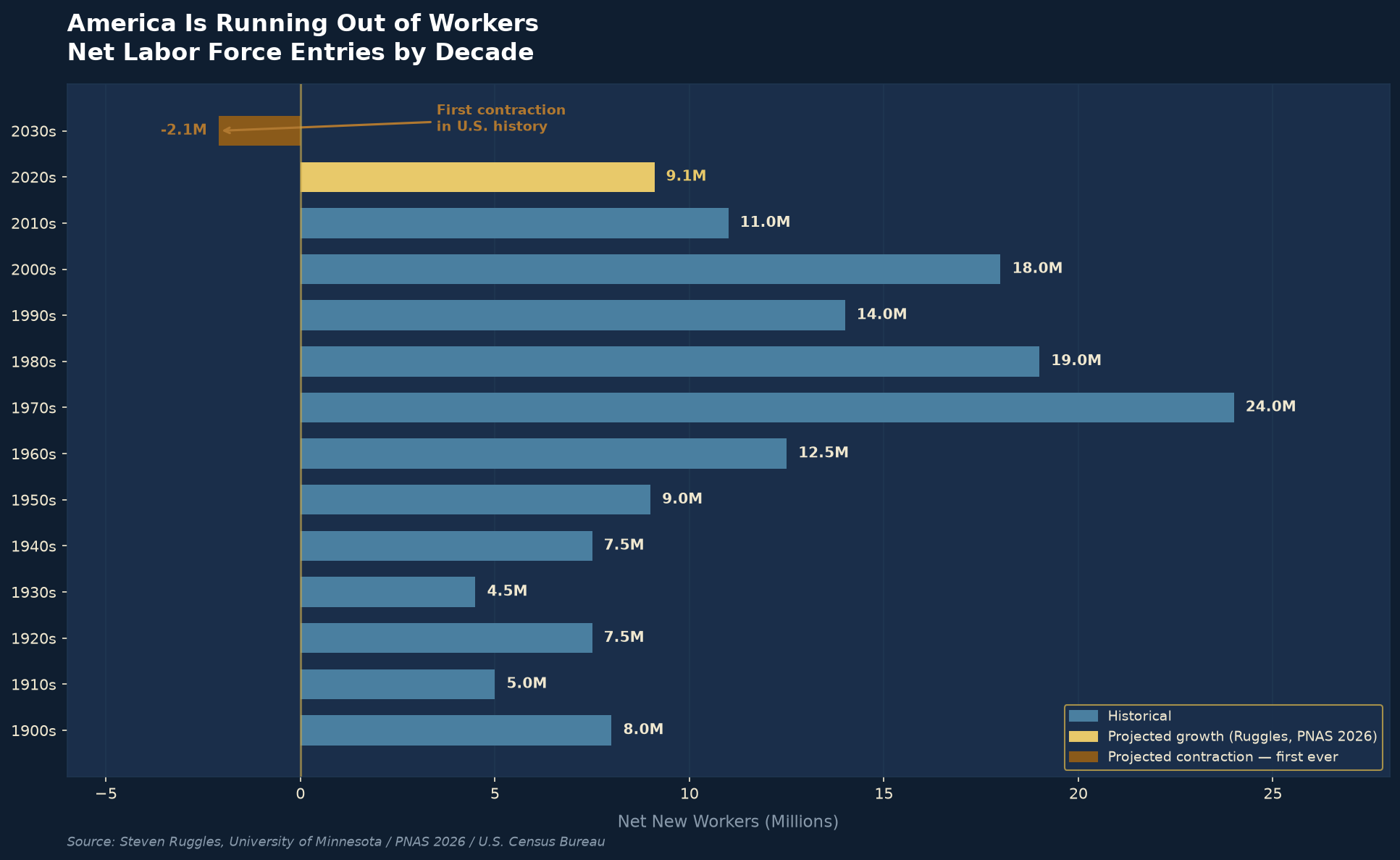 Chart: U.S. labor force net entries by decade — projected contraction in 2030s