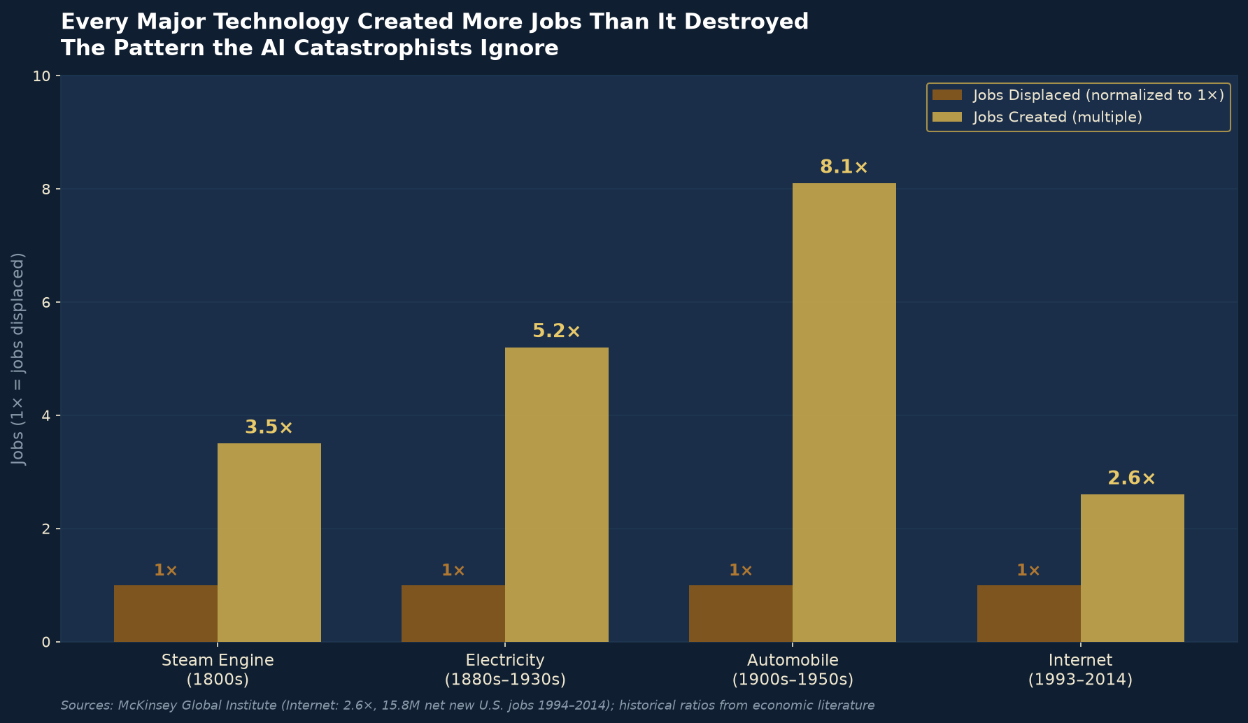 Chart: Every major technology created more jobs than it destroyed — the historical multiplier